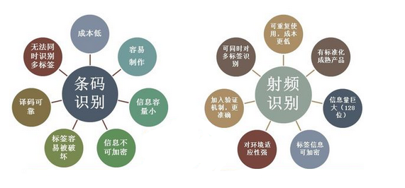 電子標(biāo)簽RFID對比條形碼七大特點