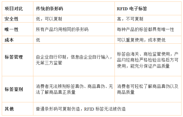 條形碼與RFID電子標簽對比結(jié)論