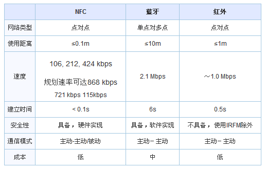 NFC、藍(lán)牙、紅外三者對(duì)比