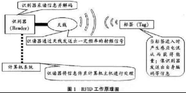分析RFID技術(shù)在物流領(lǐng)域的應用現(xiàn)狀